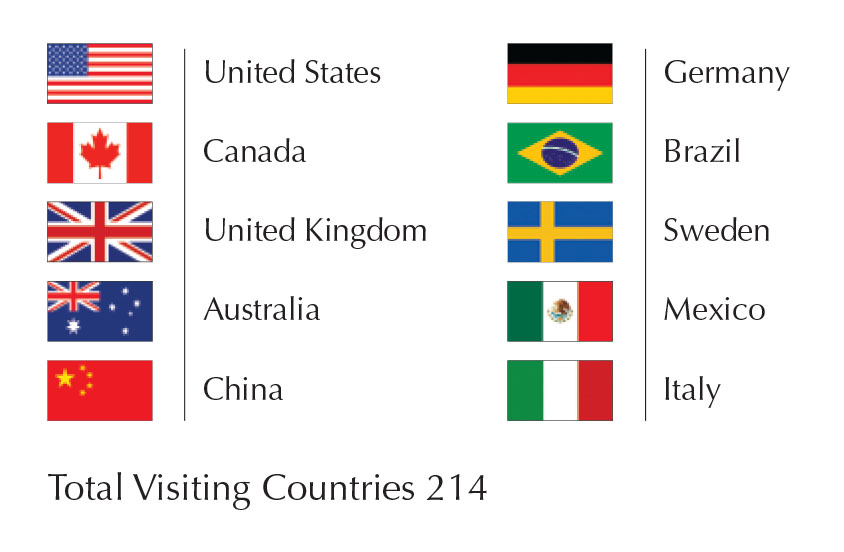 Top visiting countries