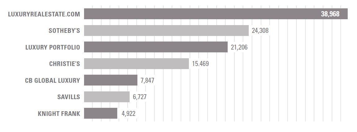 Most Million Dollar Properties